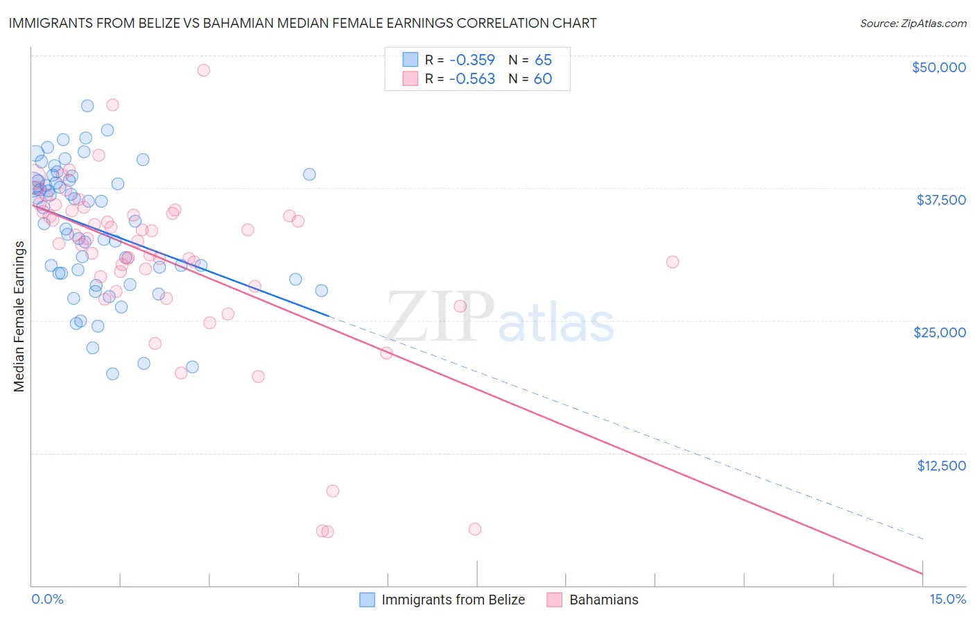 Immigrants from Belize vs Bahamian Median Female Earnings