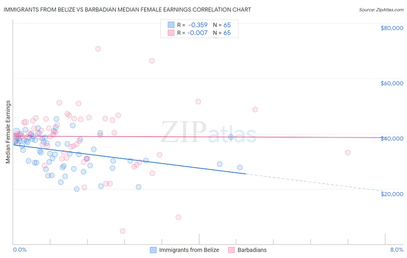 Immigrants from Belize vs Barbadian Median Female Earnings