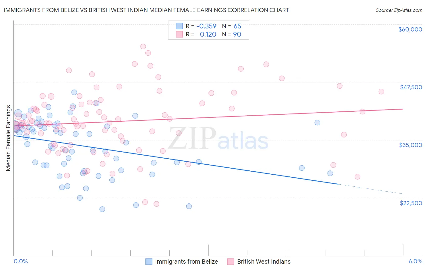 Immigrants from Belize vs British West Indian Median Female Earnings