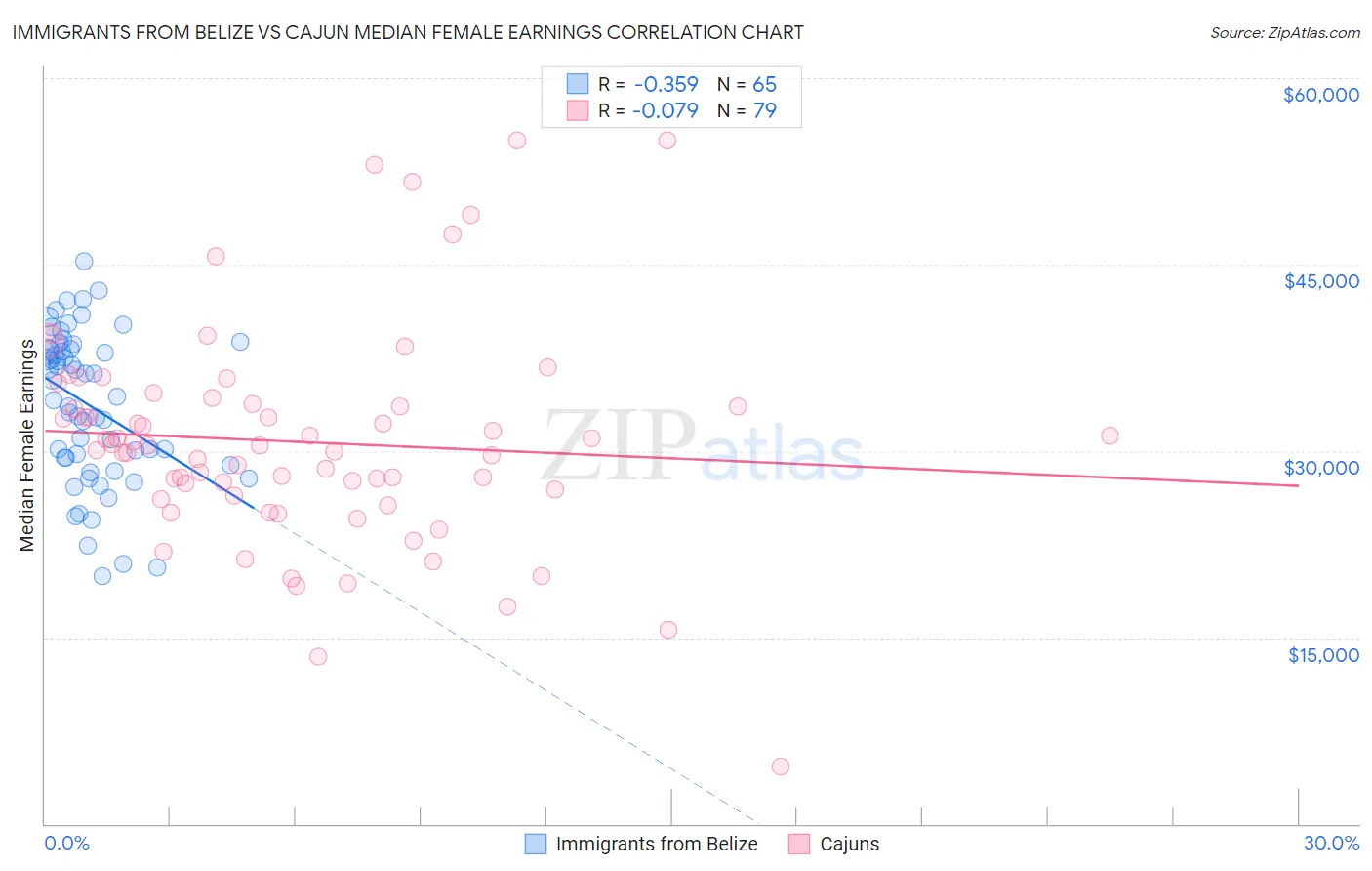 Immigrants from Belize vs Cajun Median Female Earnings