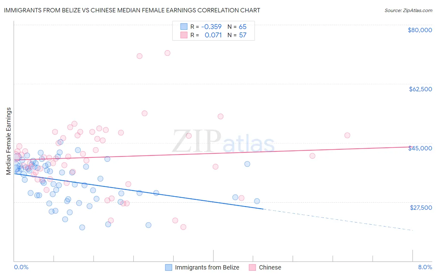 Immigrants from Belize vs Chinese Median Female Earnings