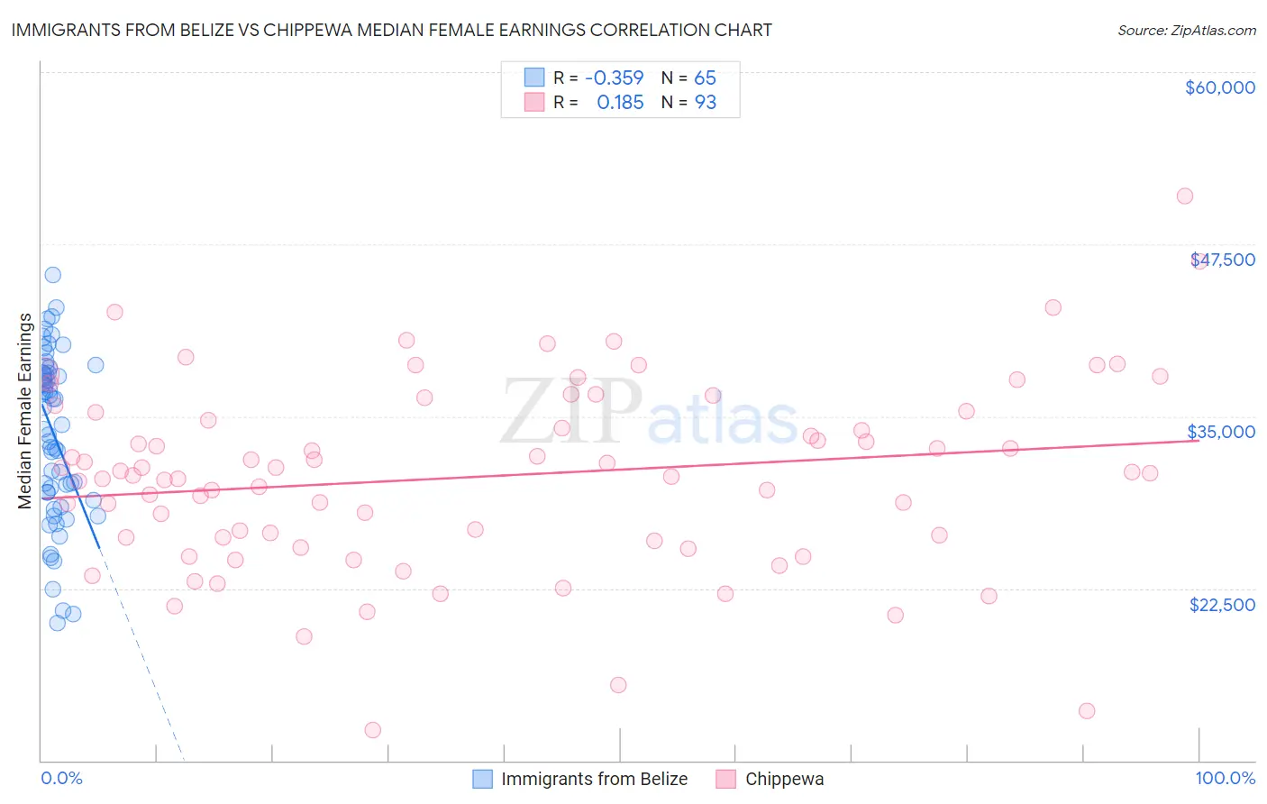 Immigrants from Belize vs Chippewa Median Female Earnings