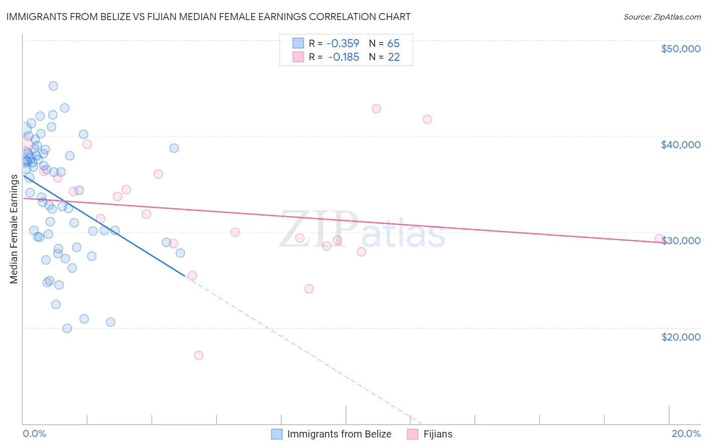 Immigrants from Belize vs Fijian Median Female Earnings