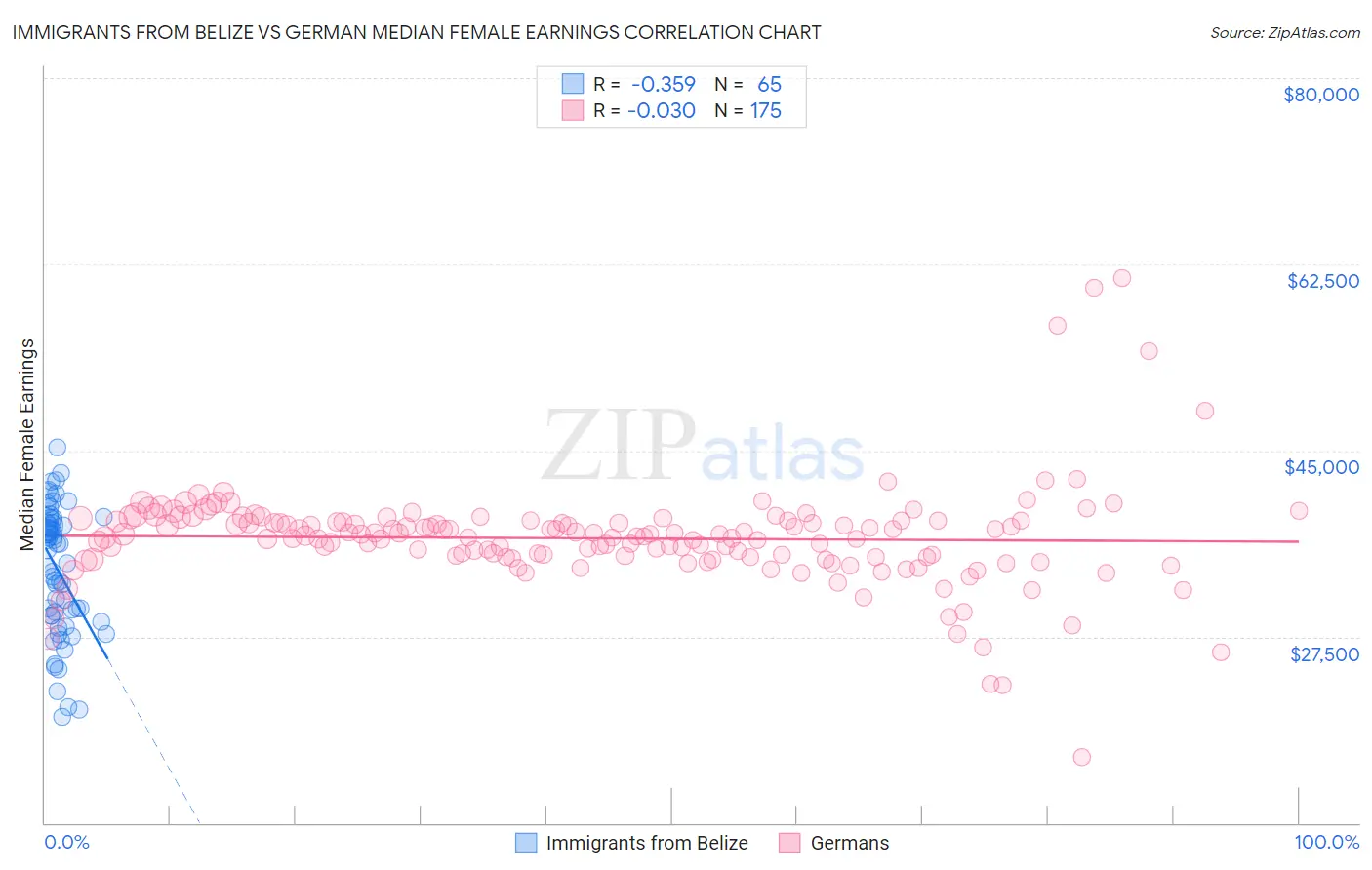 Immigrants from Belize vs German Median Female Earnings