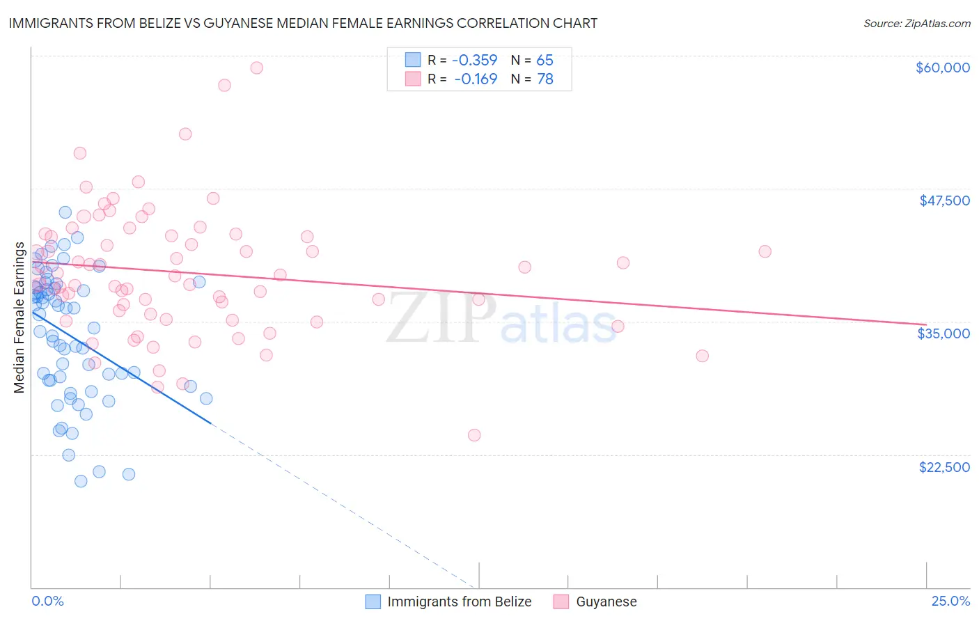 Immigrants from Belize vs Guyanese Median Female Earnings