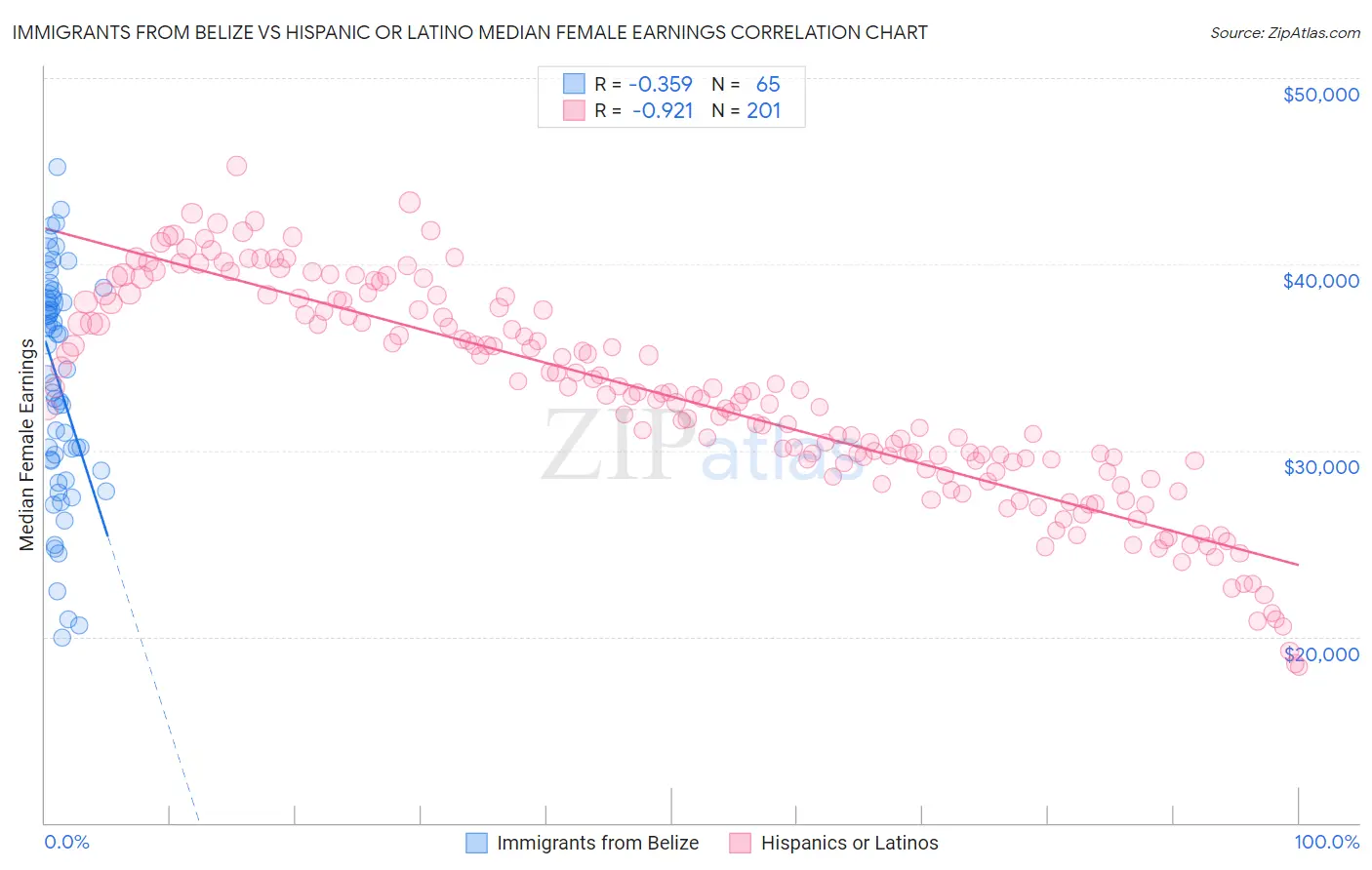 Immigrants from Belize vs Hispanic or Latino Median Female Earnings