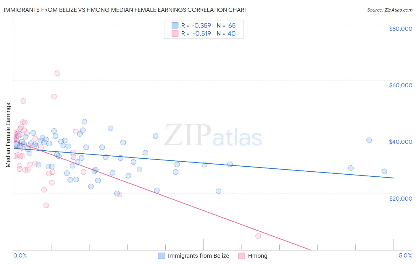 Immigrants from Belize vs Hmong Median Female Earnings