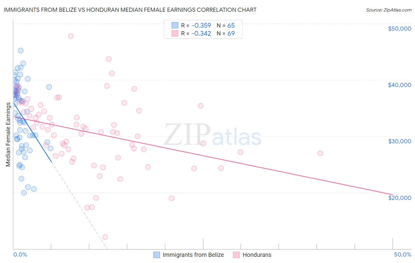 Immigrants from Belize vs Honduran Median Female Earnings