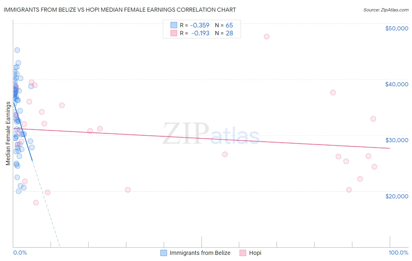 Immigrants from Belize vs Hopi Median Female Earnings