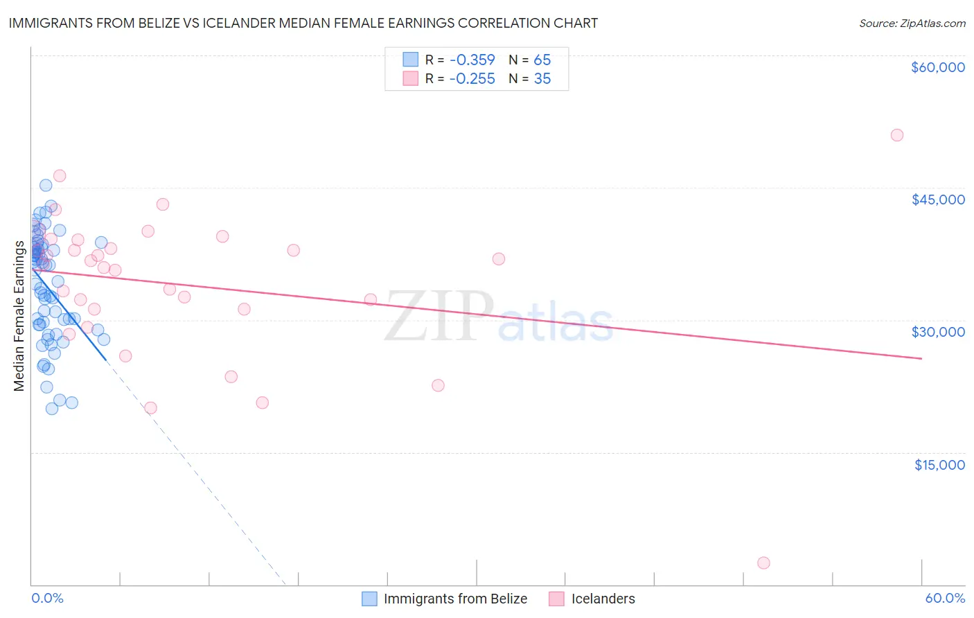 Immigrants from Belize vs Icelander Median Female Earnings