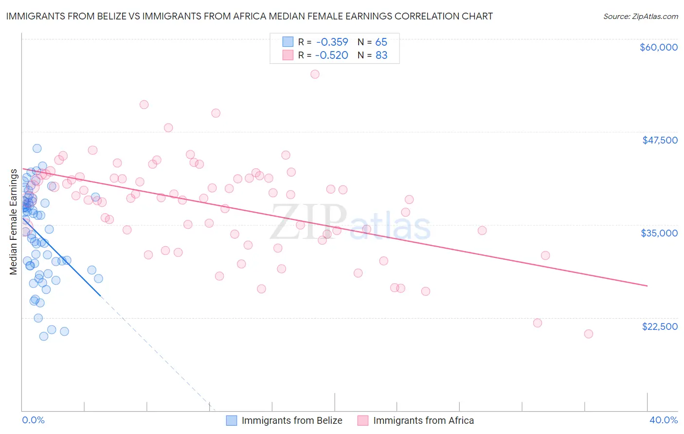 Immigrants from Belize vs Immigrants from Africa Median Female Earnings