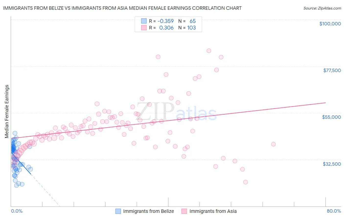 Immigrants from Belize vs Immigrants from Asia Median Female Earnings