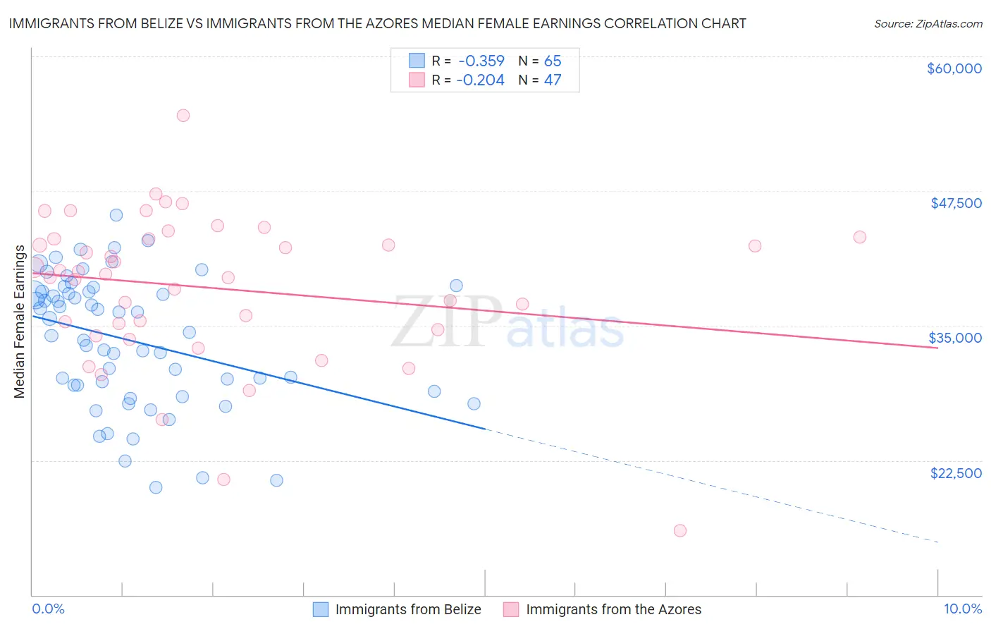 Immigrants from Belize vs Immigrants from the Azores Median Female Earnings