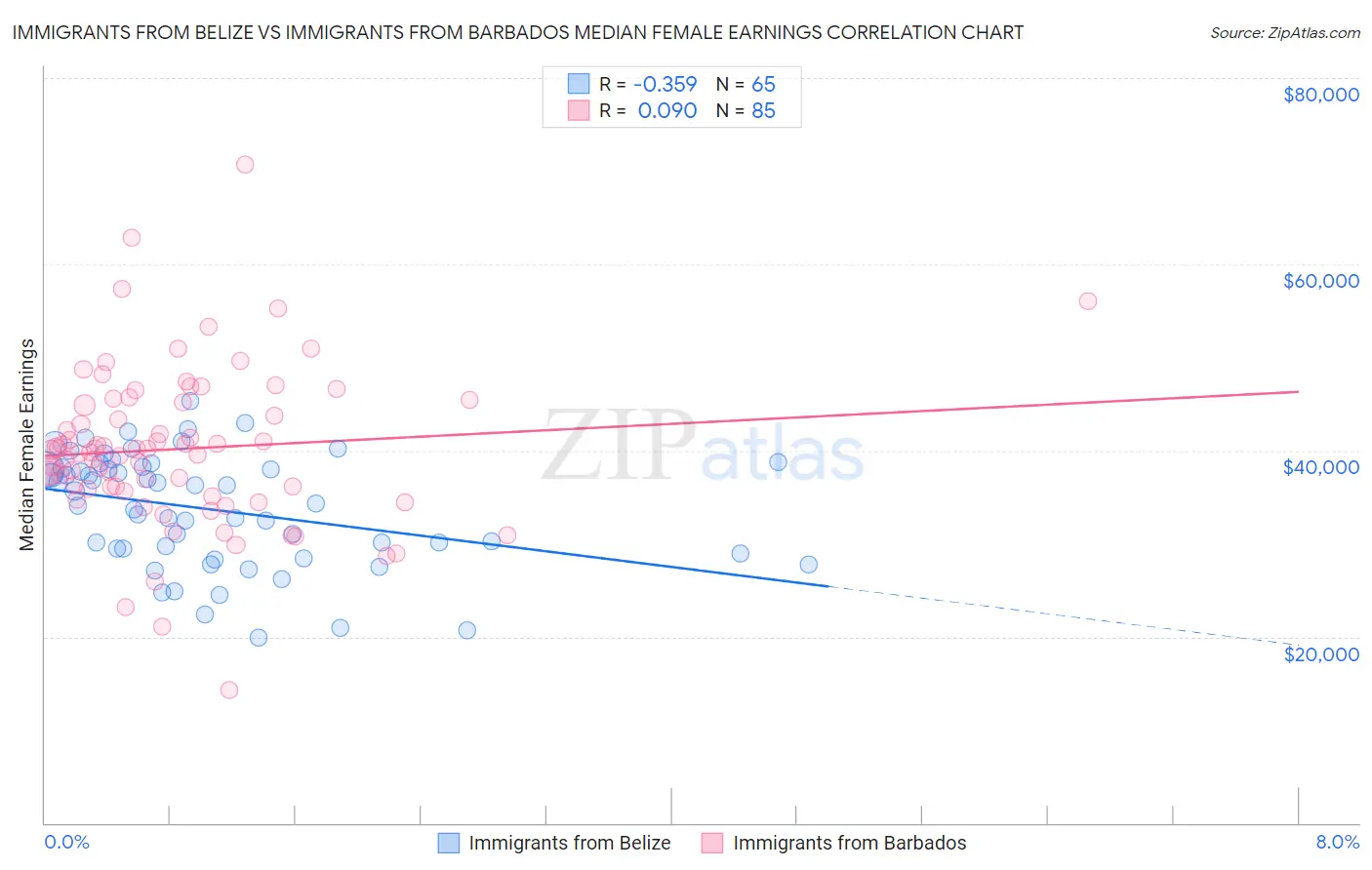 Immigrants from Belize vs Immigrants from Barbados Median Female Earnings
