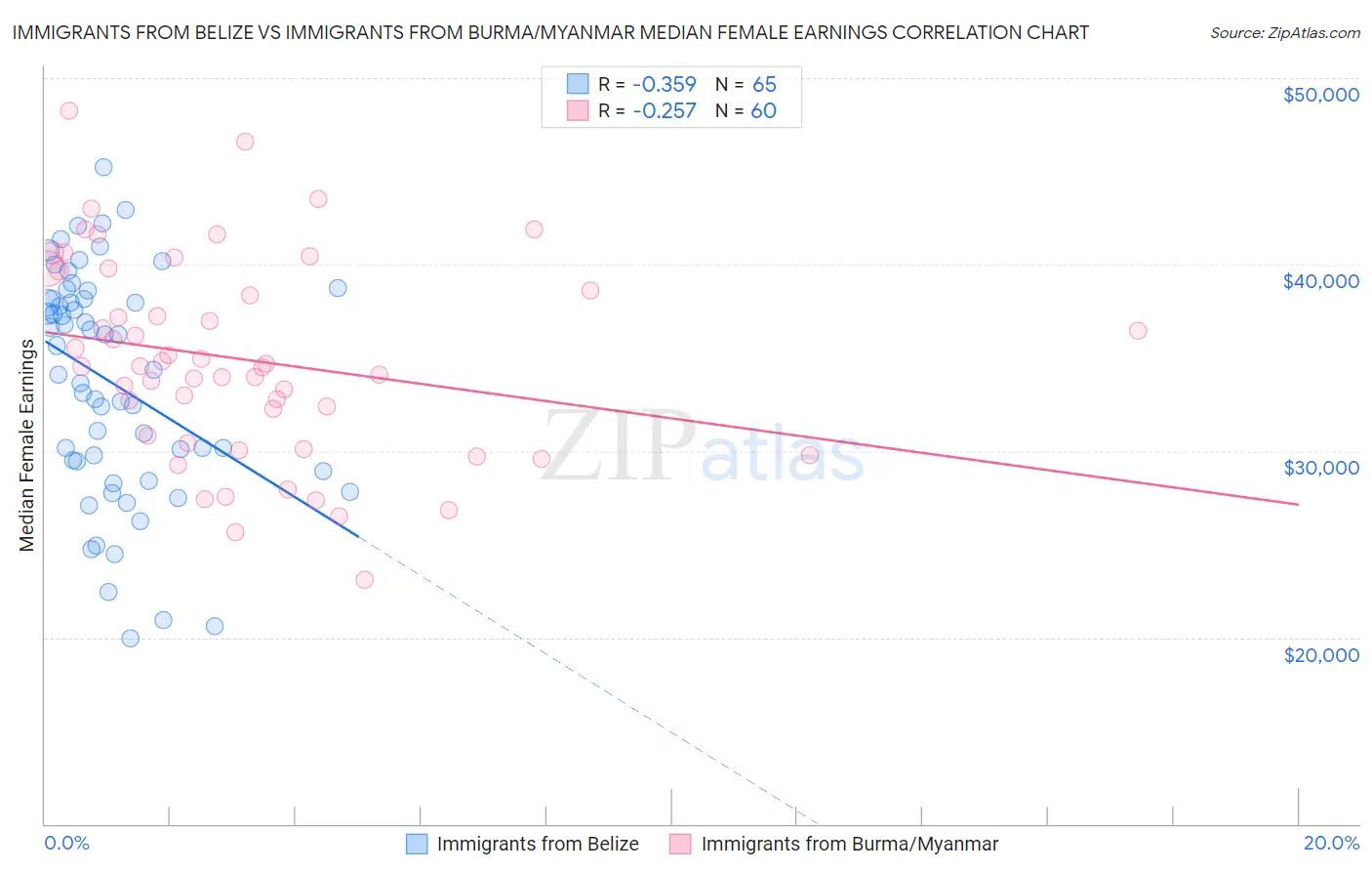 Immigrants from Belize vs Immigrants from Burma/Myanmar Median Female Earnings