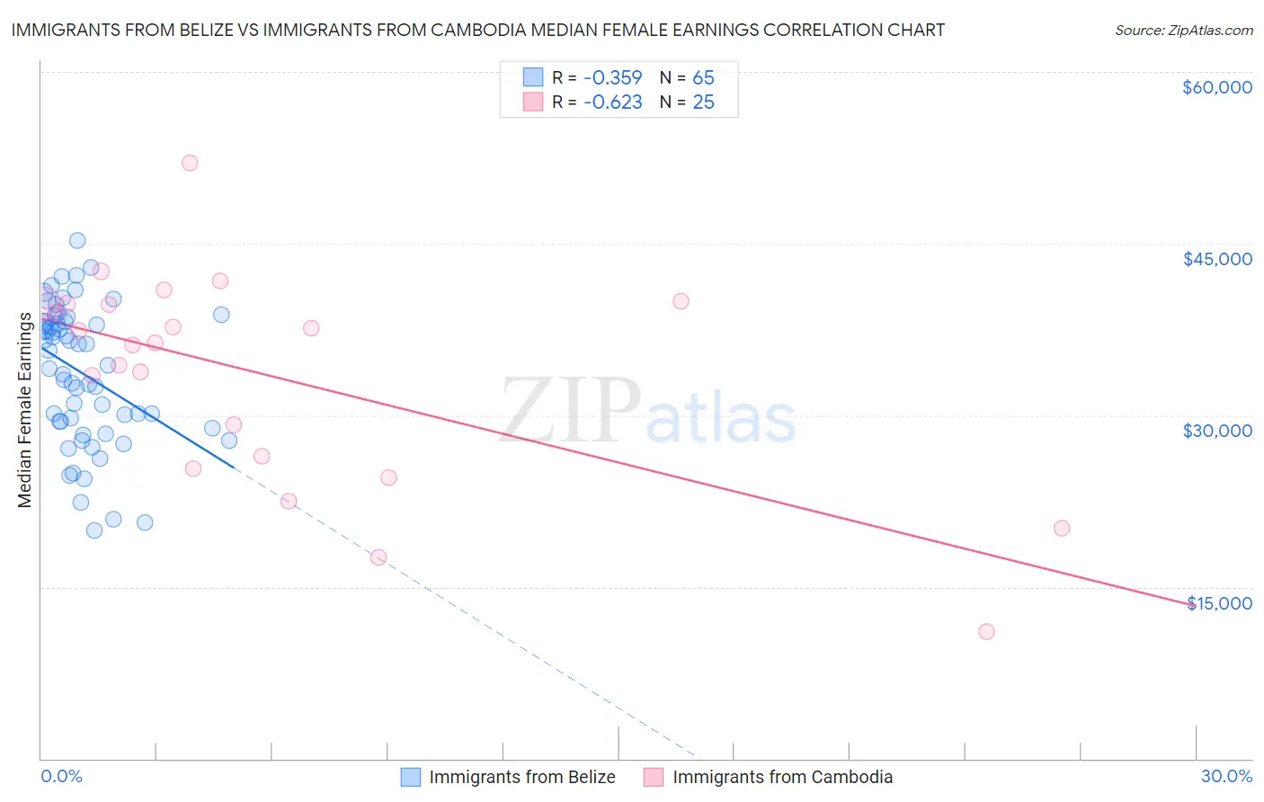 Immigrants from Belize vs Immigrants from Cambodia Median Female Earnings