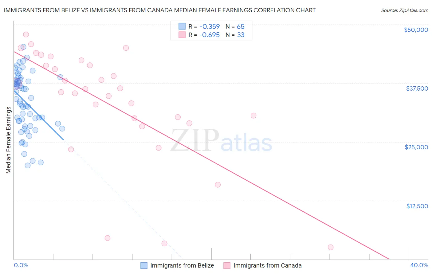 Immigrants from Belize vs Immigrants from Canada Median Female Earnings