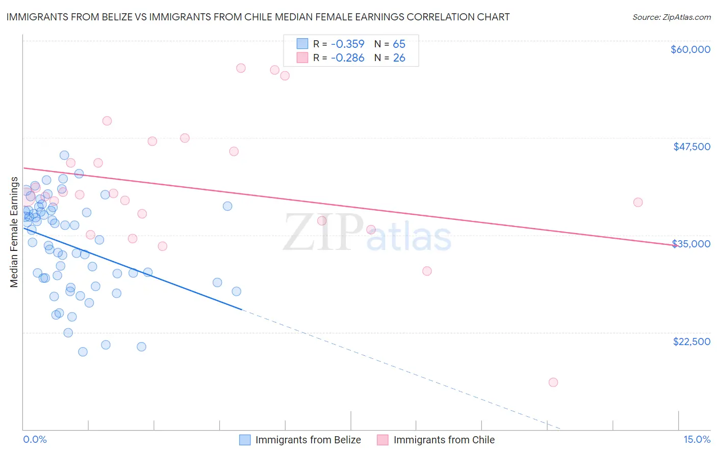 Immigrants from Belize vs Immigrants from Chile Median Female Earnings