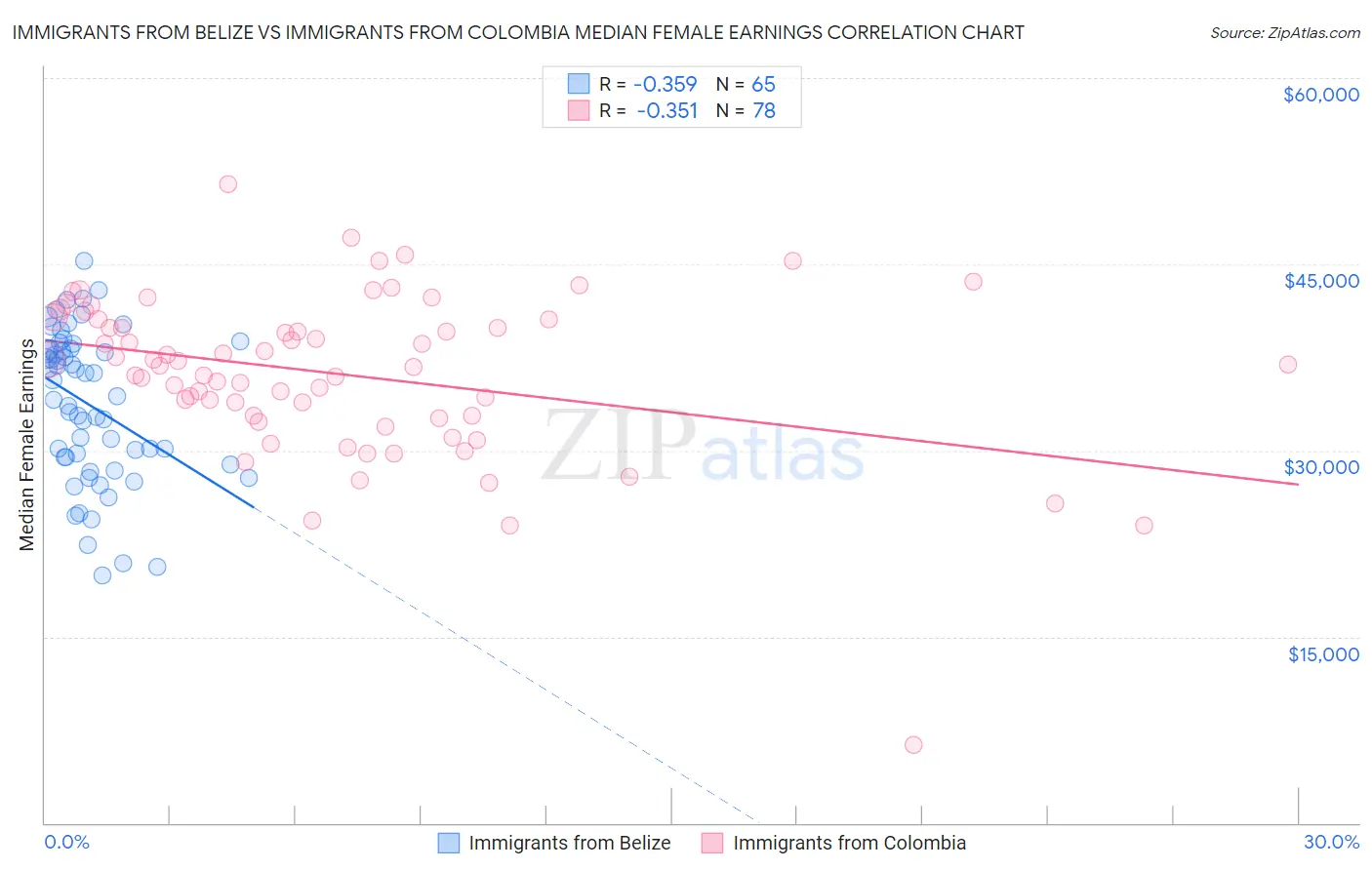 Immigrants from Belize vs Immigrants from Colombia Median Female Earnings