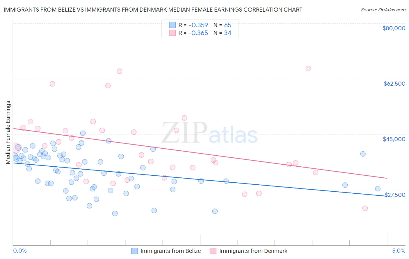 Immigrants from Belize vs Immigrants from Denmark Median Female Earnings