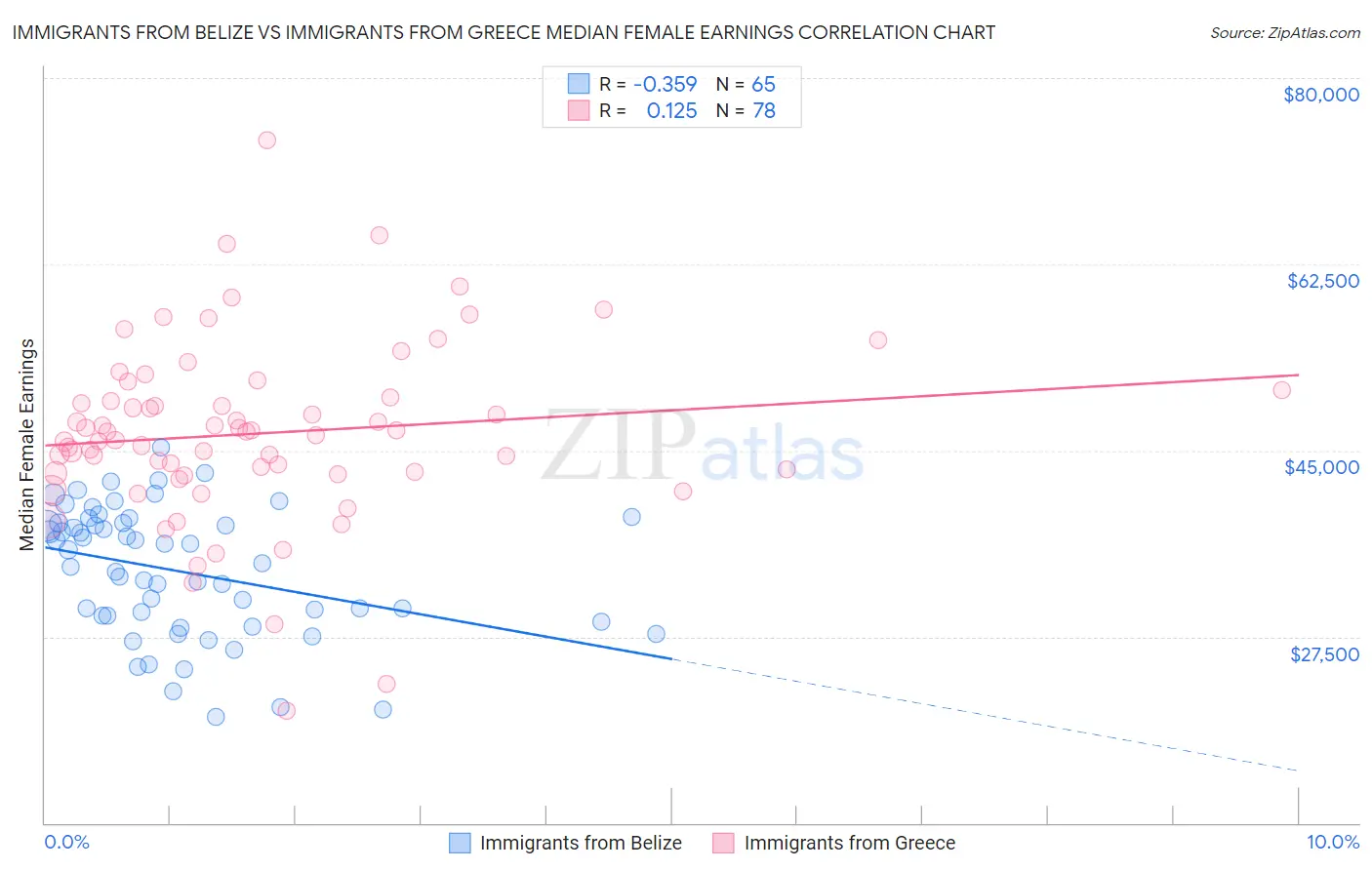 Immigrants from Belize vs Immigrants from Greece Median Female Earnings