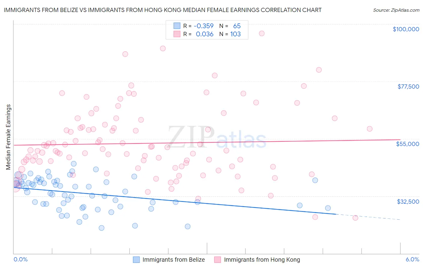 Immigrants from Belize vs Immigrants from Hong Kong Median Female Earnings