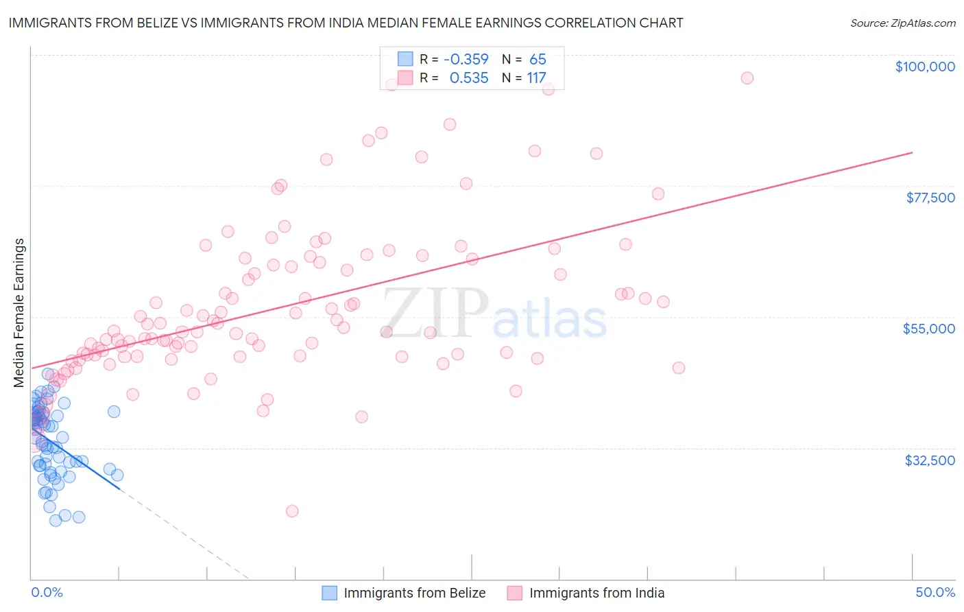 Immigrants from Belize vs Immigrants from India Median Female Earnings