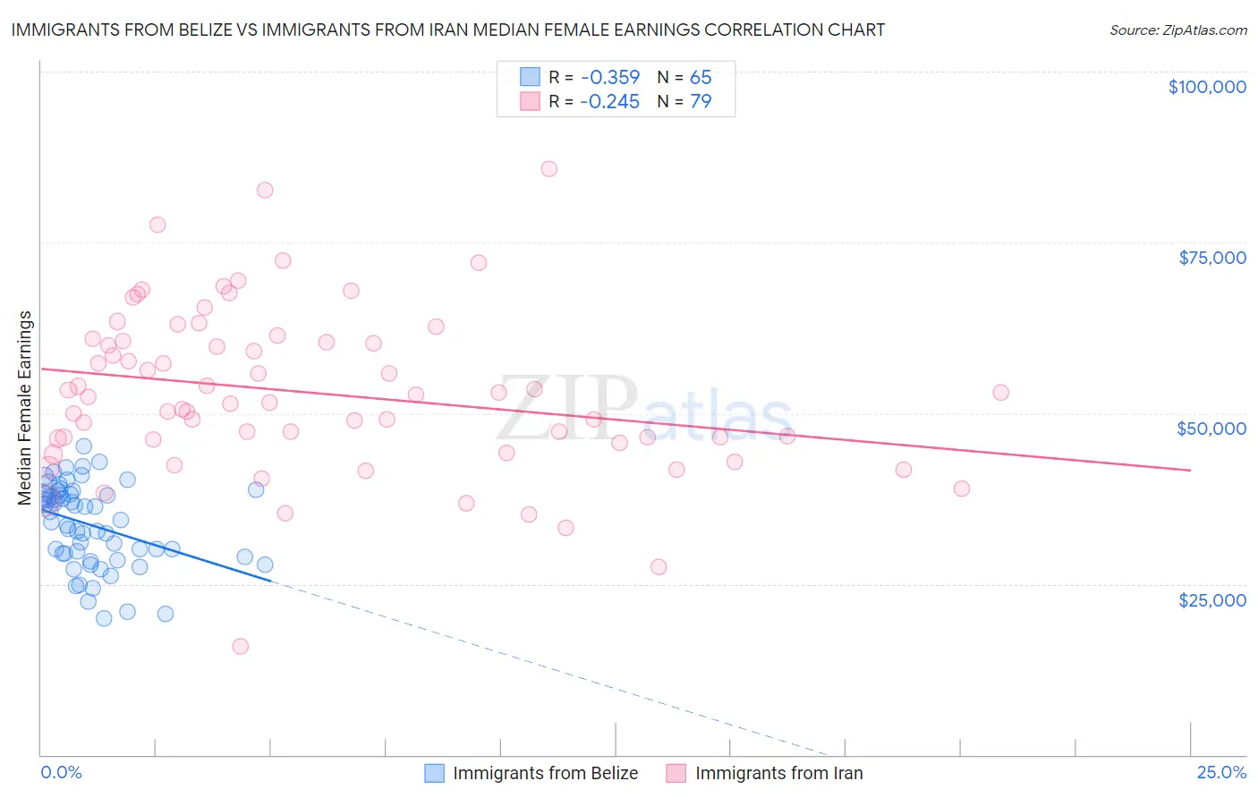 Immigrants from Belize vs Immigrants from Iran Median Female Earnings