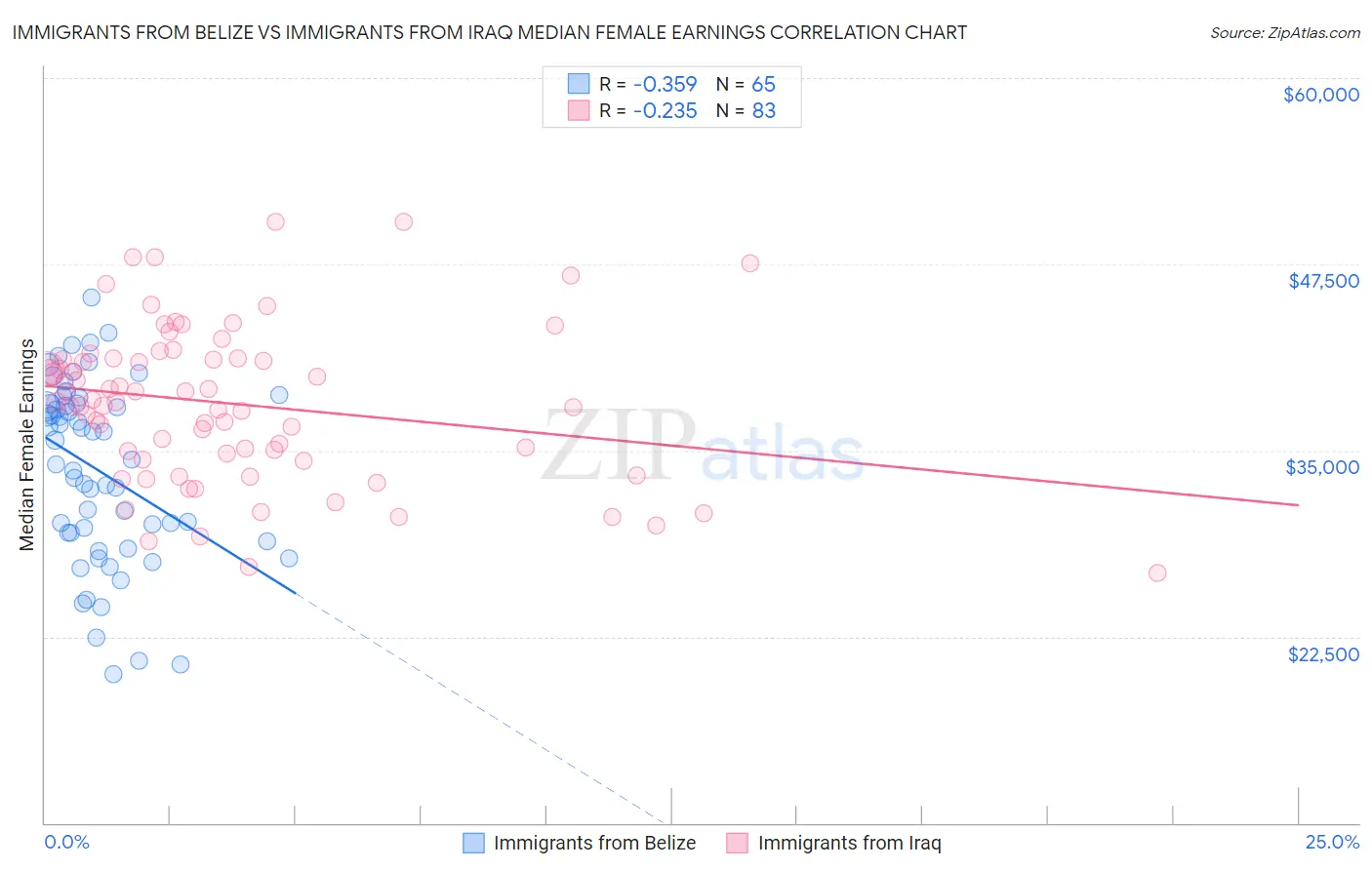 Immigrants from Belize vs Immigrants from Iraq Median Female Earnings