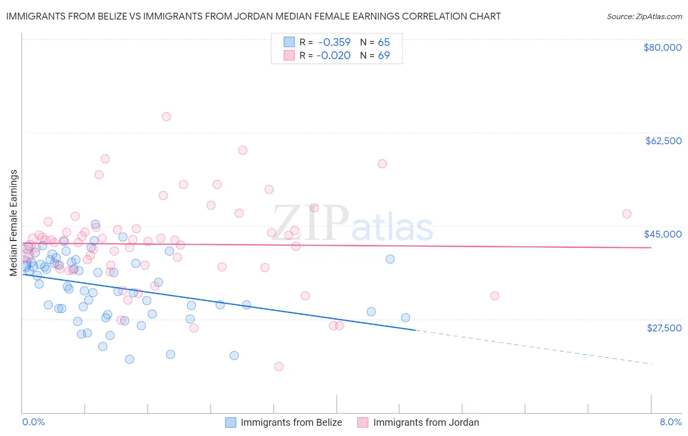 Immigrants from Belize vs Immigrants from Jordan Median Female Earnings