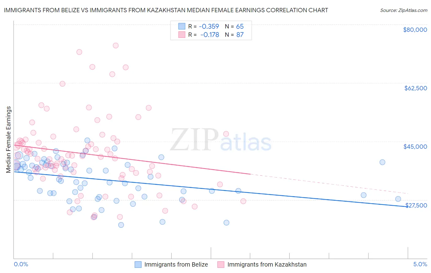 Immigrants from Belize vs Immigrants from Kazakhstan Median Female Earnings