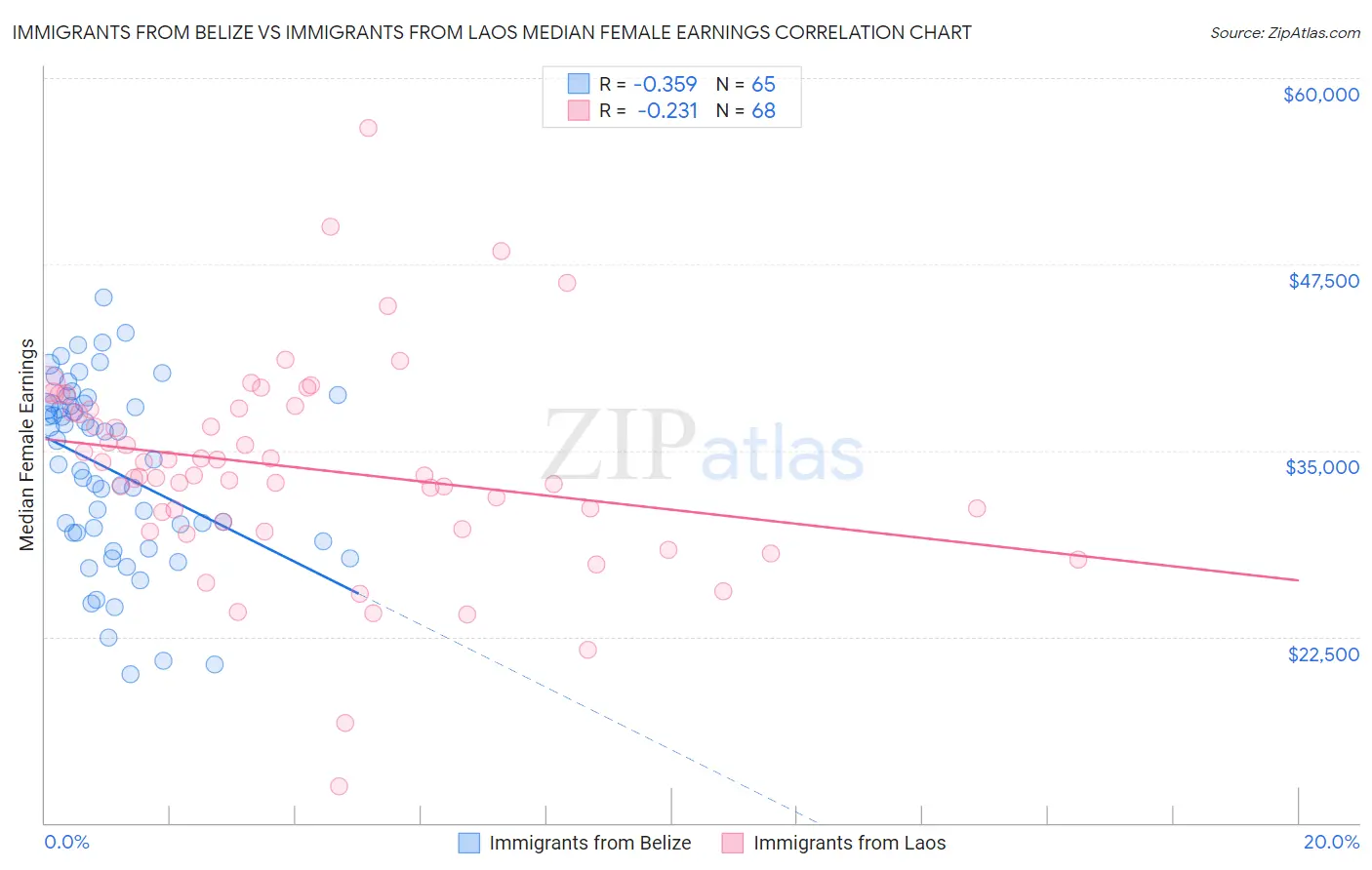 Immigrants from Belize vs Immigrants from Laos Median Female Earnings