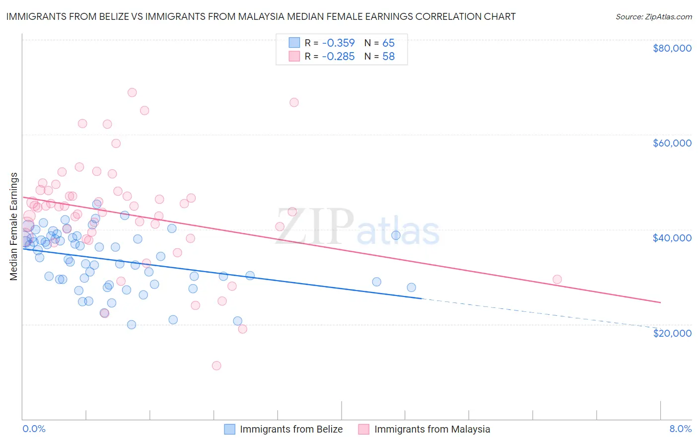 Immigrants from Belize vs Immigrants from Malaysia Median Female Earnings