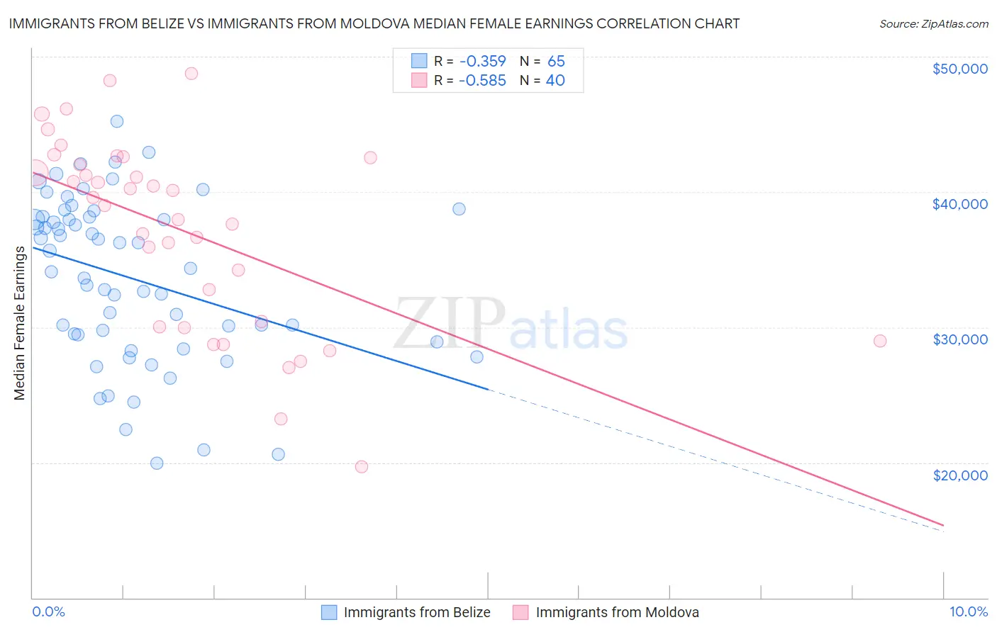 Immigrants from Belize vs Immigrants from Moldova Median Female Earnings