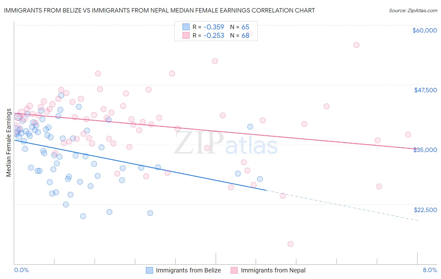 Immigrants from Belize vs Immigrants from Nepal Median Female Earnings