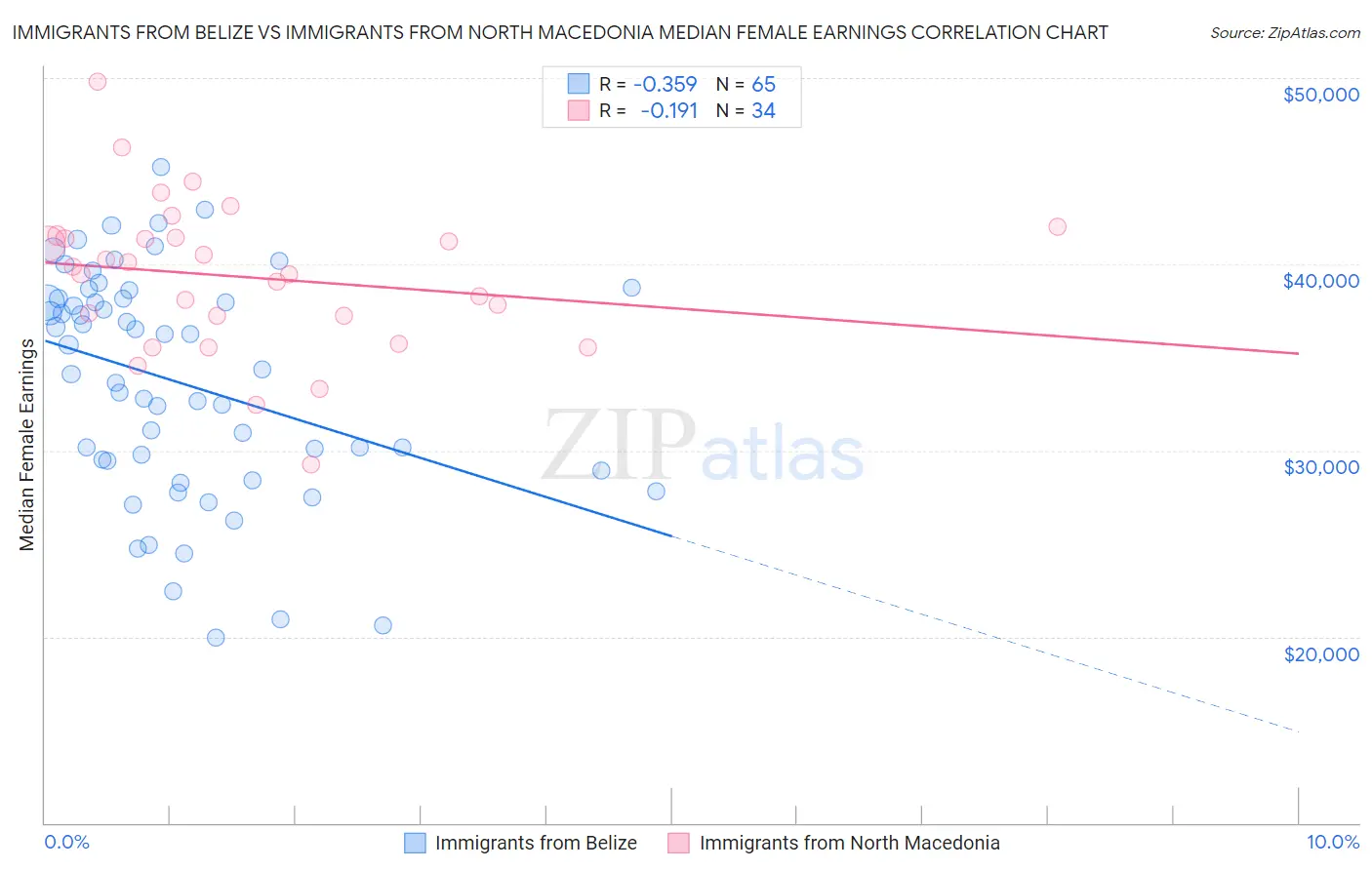 Immigrants from Belize vs Immigrants from North Macedonia Median Female Earnings