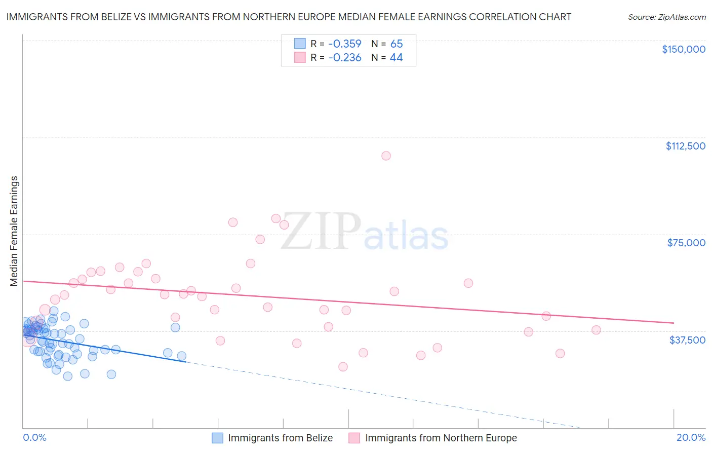 Immigrants from Belize vs Immigrants from Northern Europe Median Female Earnings