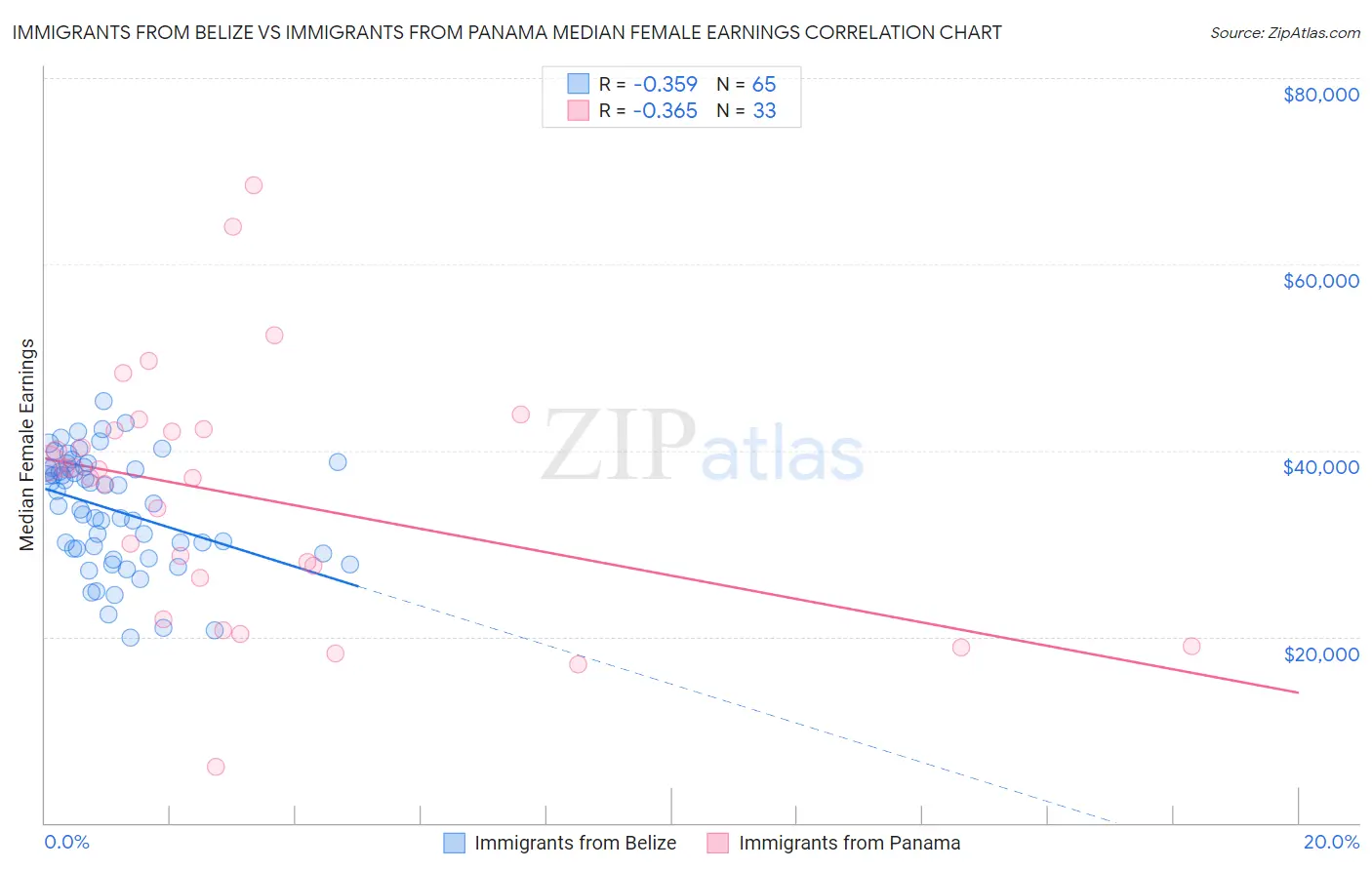 Immigrants from Belize vs Immigrants from Panama Median Female Earnings
