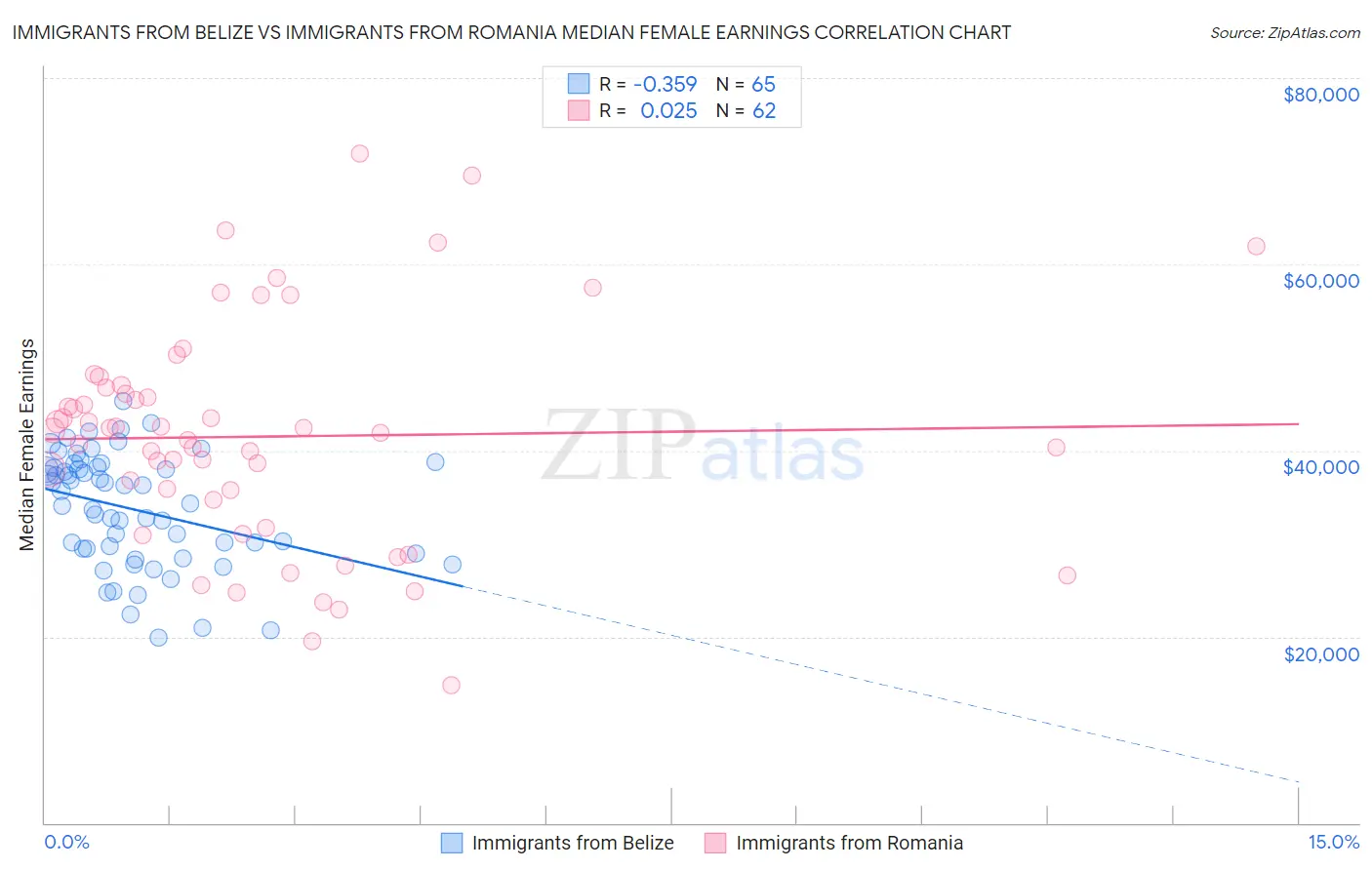 Immigrants from Belize vs Immigrants from Romania Median Female Earnings