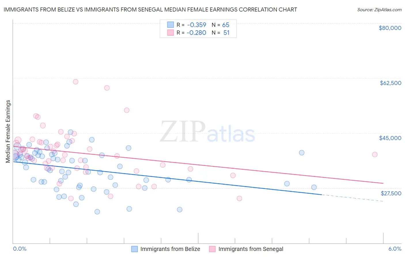 Immigrants from Belize vs Immigrants from Senegal Median Female Earnings
