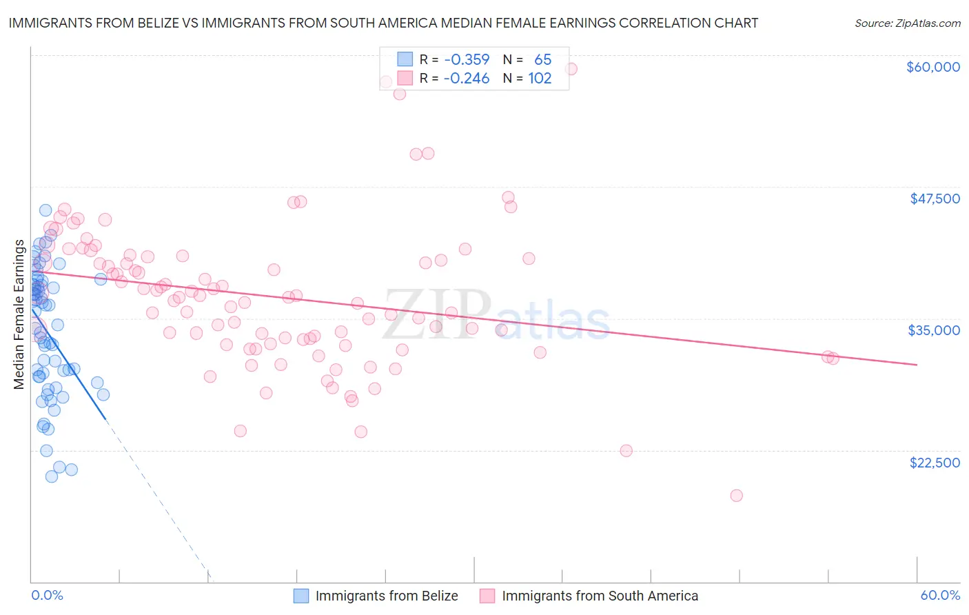 Immigrants from Belize vs Immigrants from South America Median Female Earnings