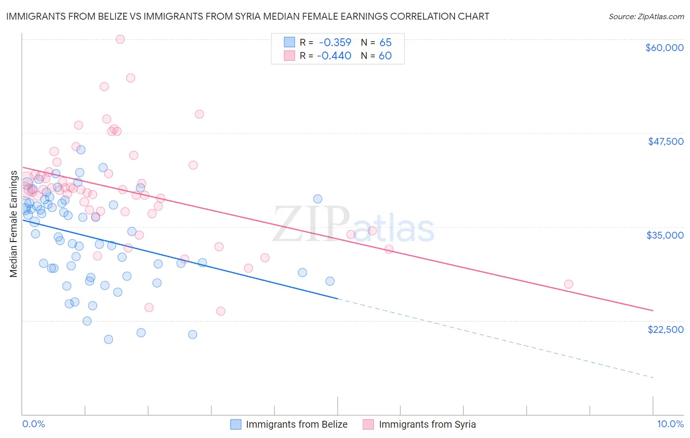 Immigrants from Belize vs Immigrants from Syria Median Female Earnings