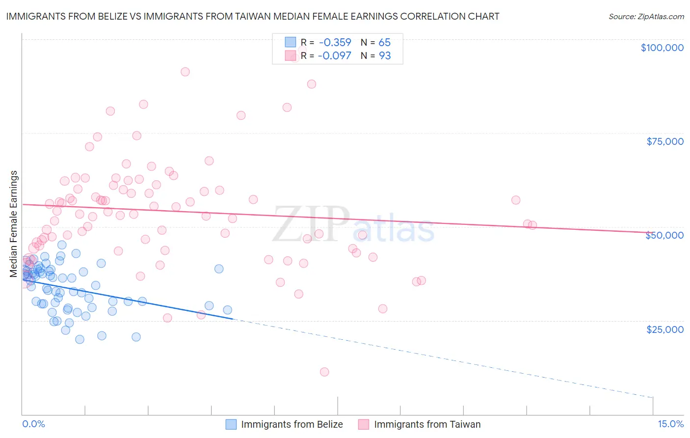 Immigrants from Belize vs Immigrants from Taiwan Median Female Earnings