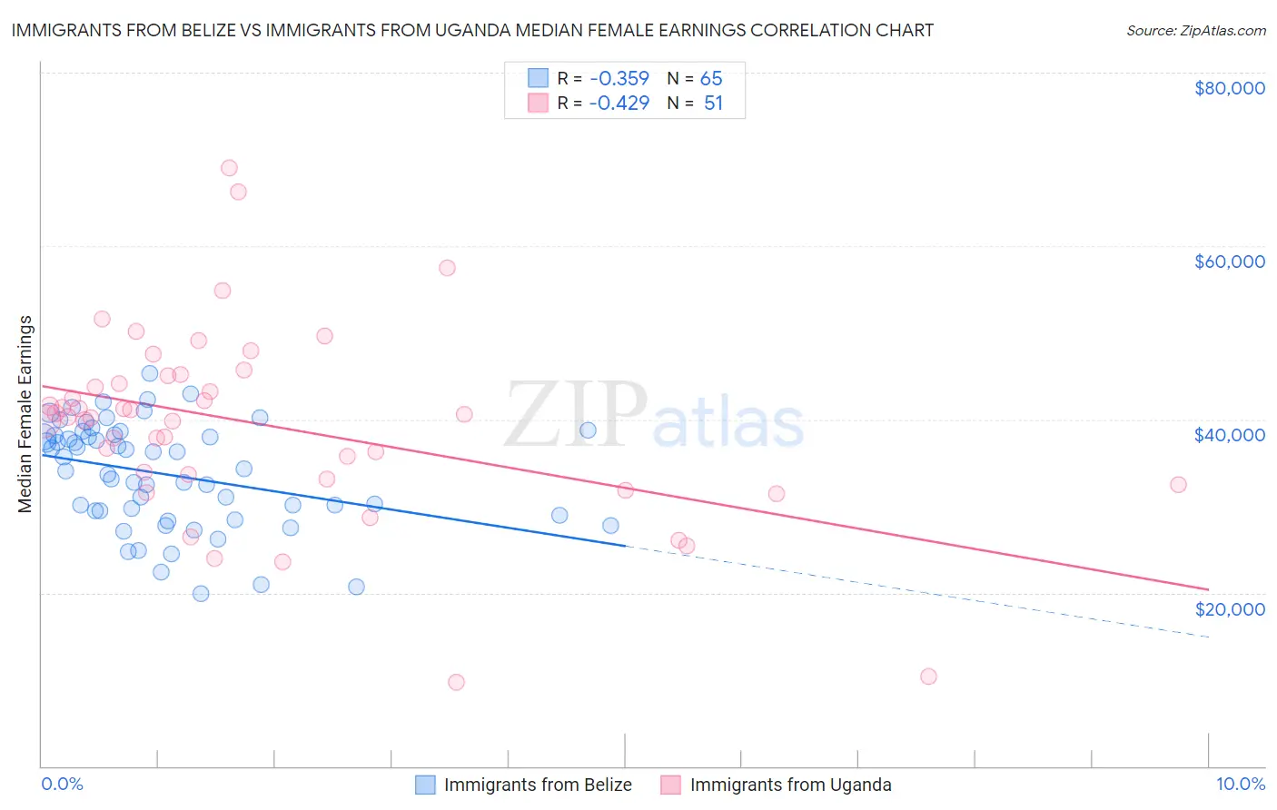 Immigrants from Belize vs Immigrants from Uganda Median Female Earnings
