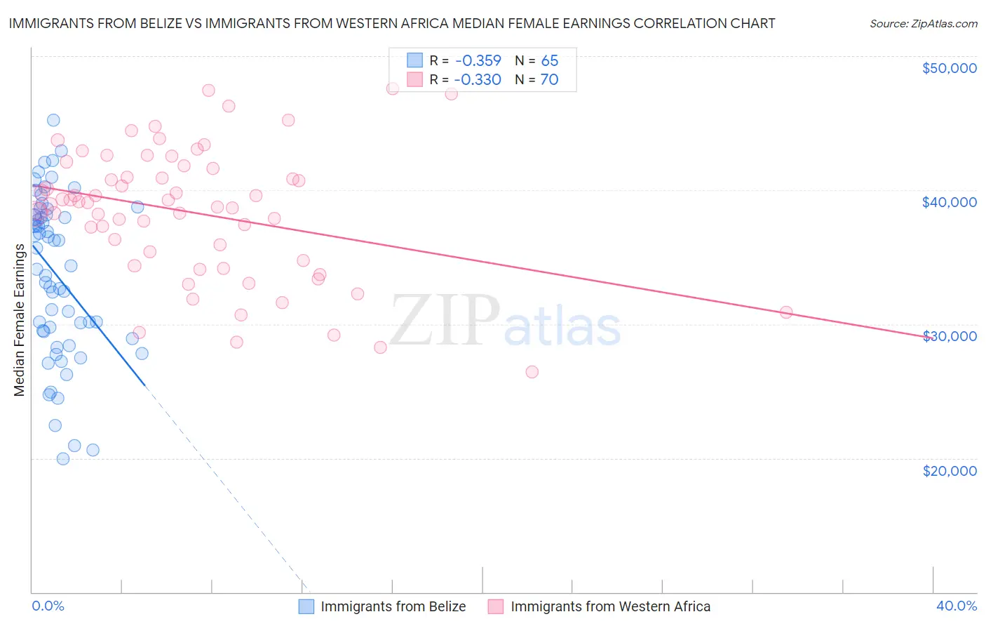 Immigrants from Belize vs Immigrants from Western Africa Median Female Earnings