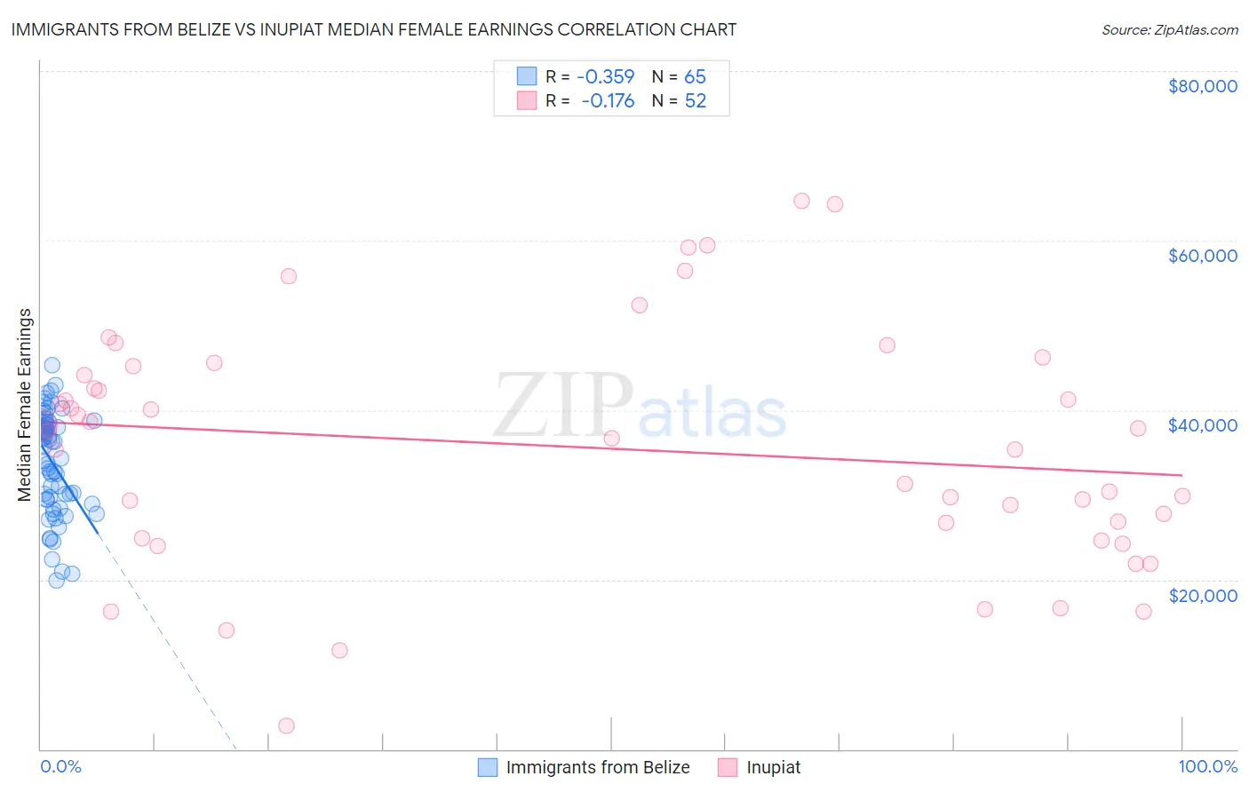 Immigrants from Belize vs Inupiat Median Female Earnings