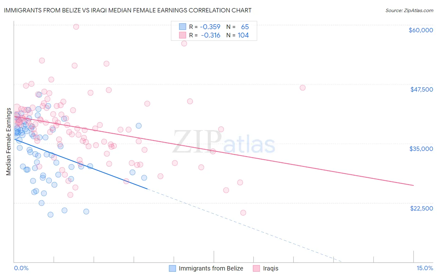 Immigrants from Belize vs Iraqi Median Female Earnings