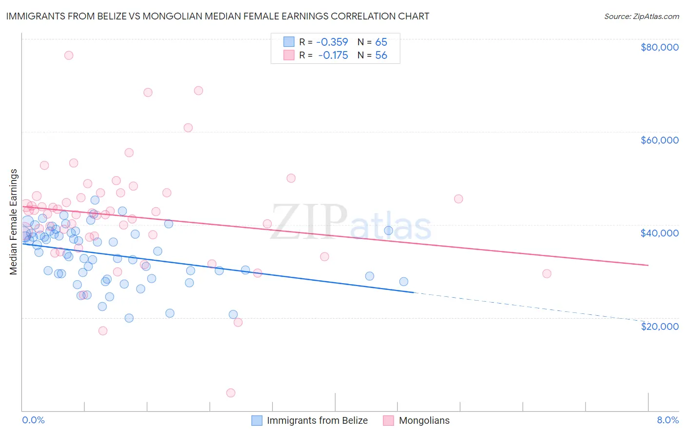 Immigrants from Belize vs Mongolian Median Female Earnings