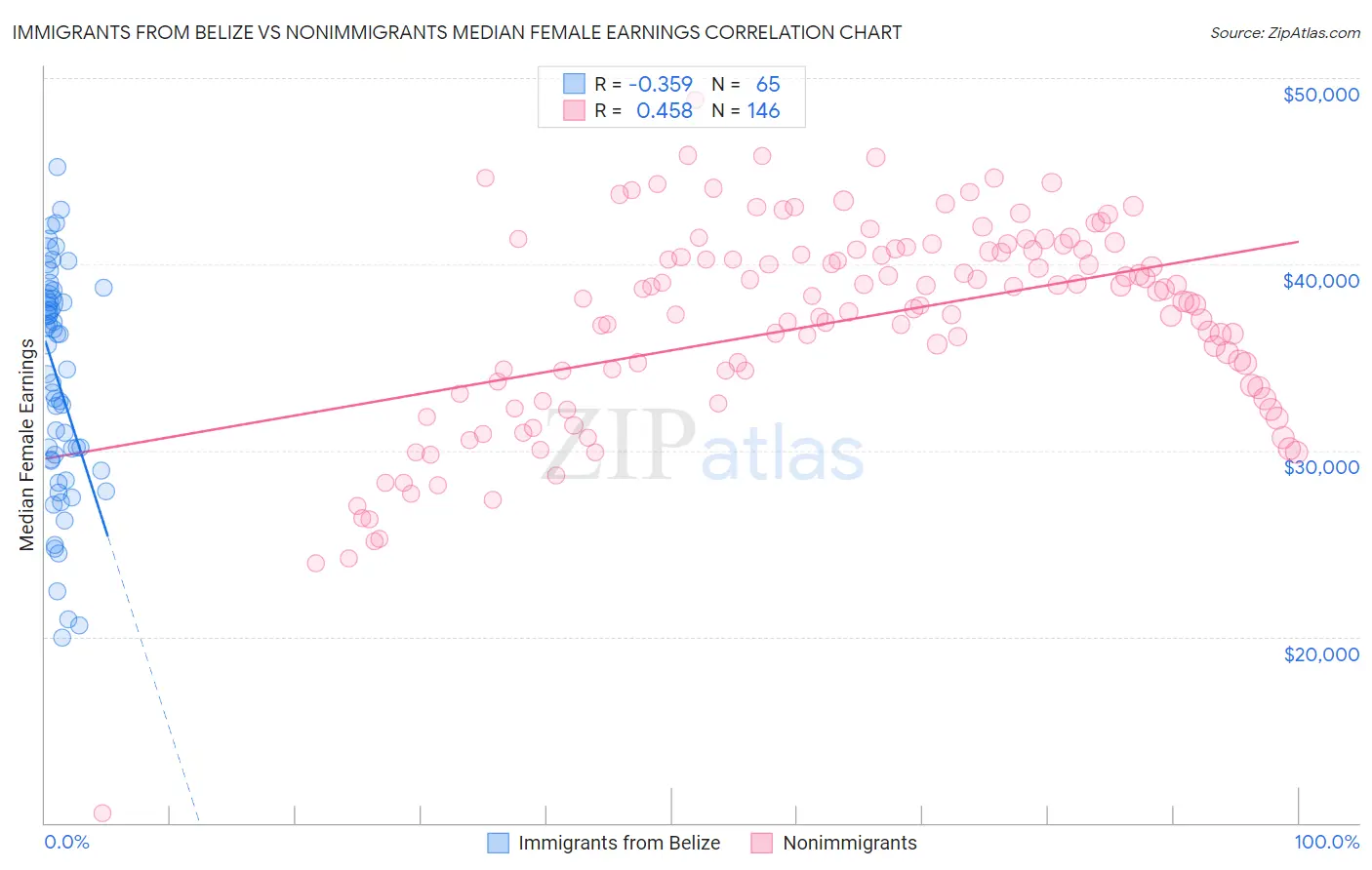 Immigrants from Belize vs Nonimmigrants Median Female Earnings