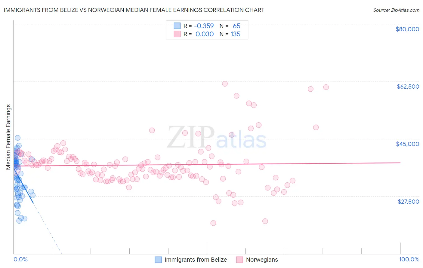 Immigrants from Belize vs Norwegian Median Female Earnings